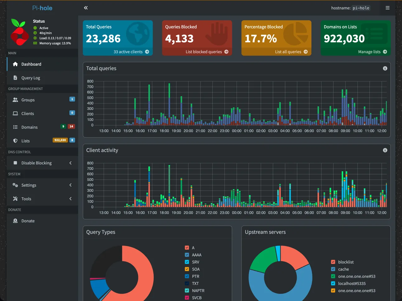 Pi-hole dashboard