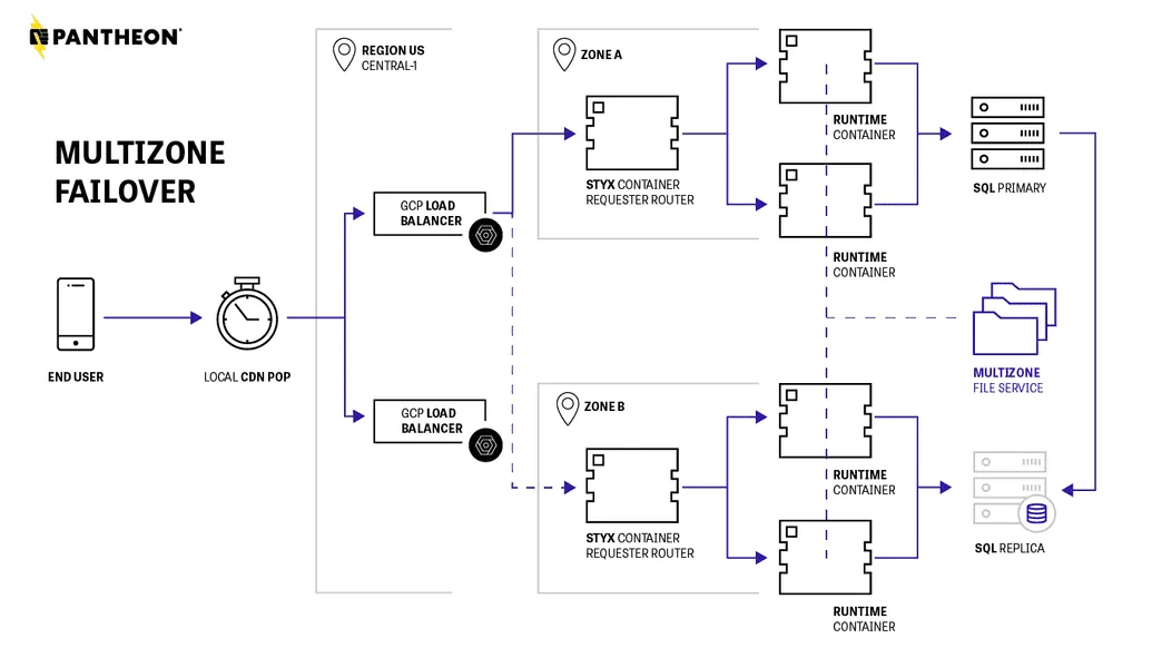 Diagram outlines Pantheon's zone-based Multizone Failover architecture